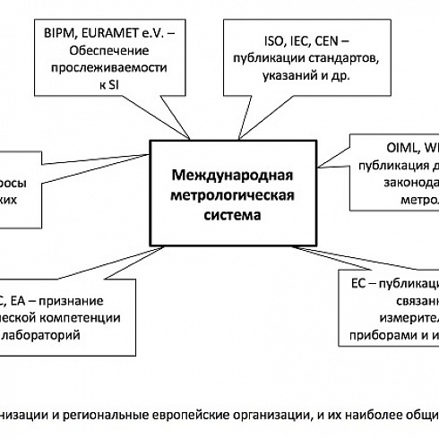 Международная метрологическая система